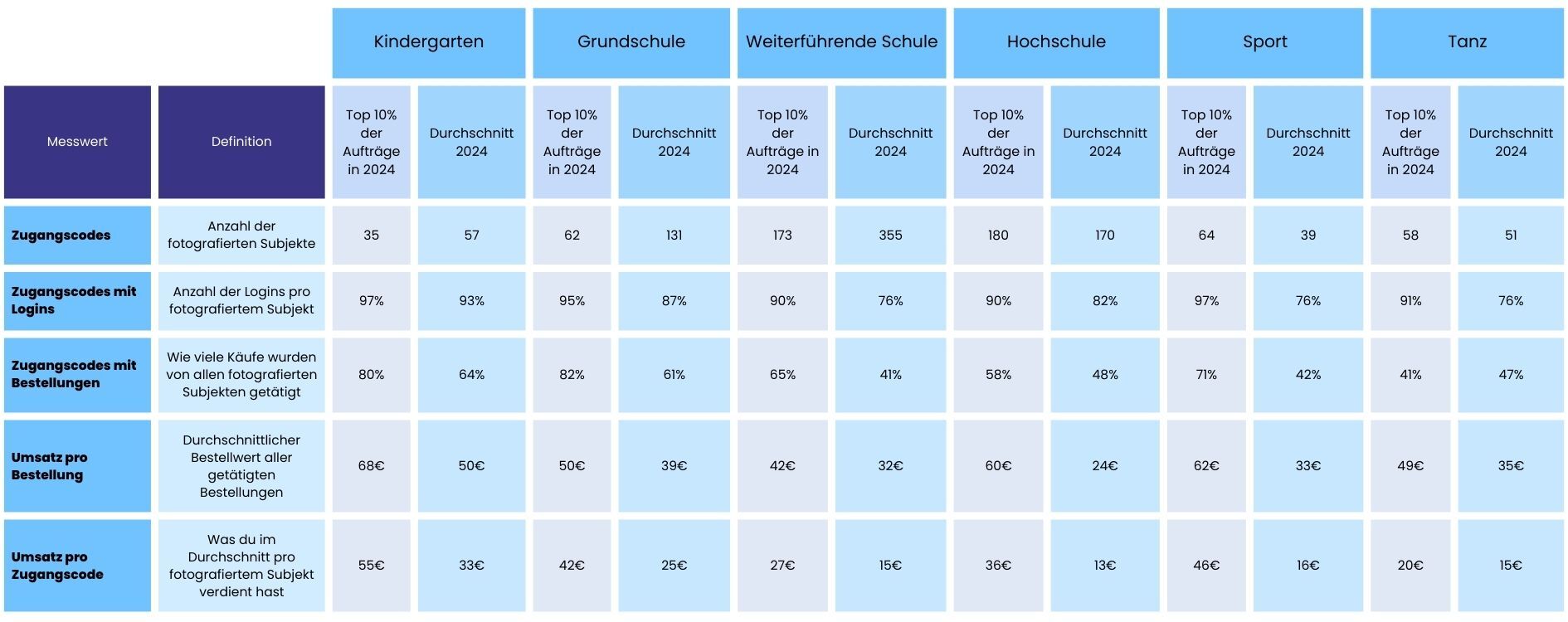 Vergrößerte Tabelle mit Job-Statistiken 2023 – Vergleich von Erfolgskennzahlen nach Auftragsart