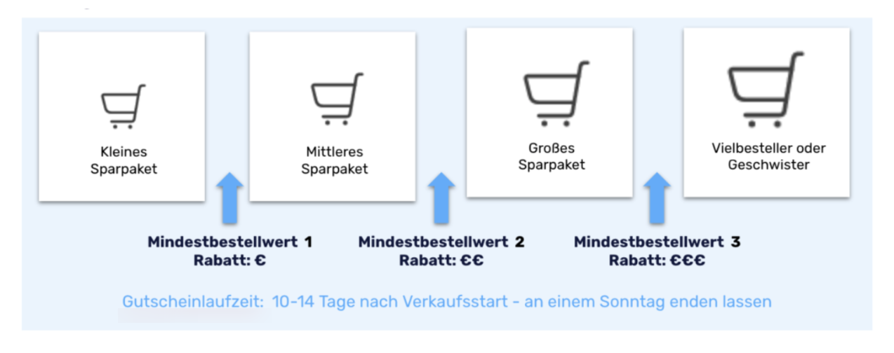 Screenshot einer Benutzeroberfläche zur Preislistengestaltung, die Rabattstufen zeigt.